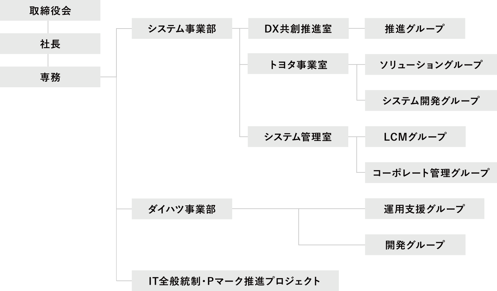 組織図