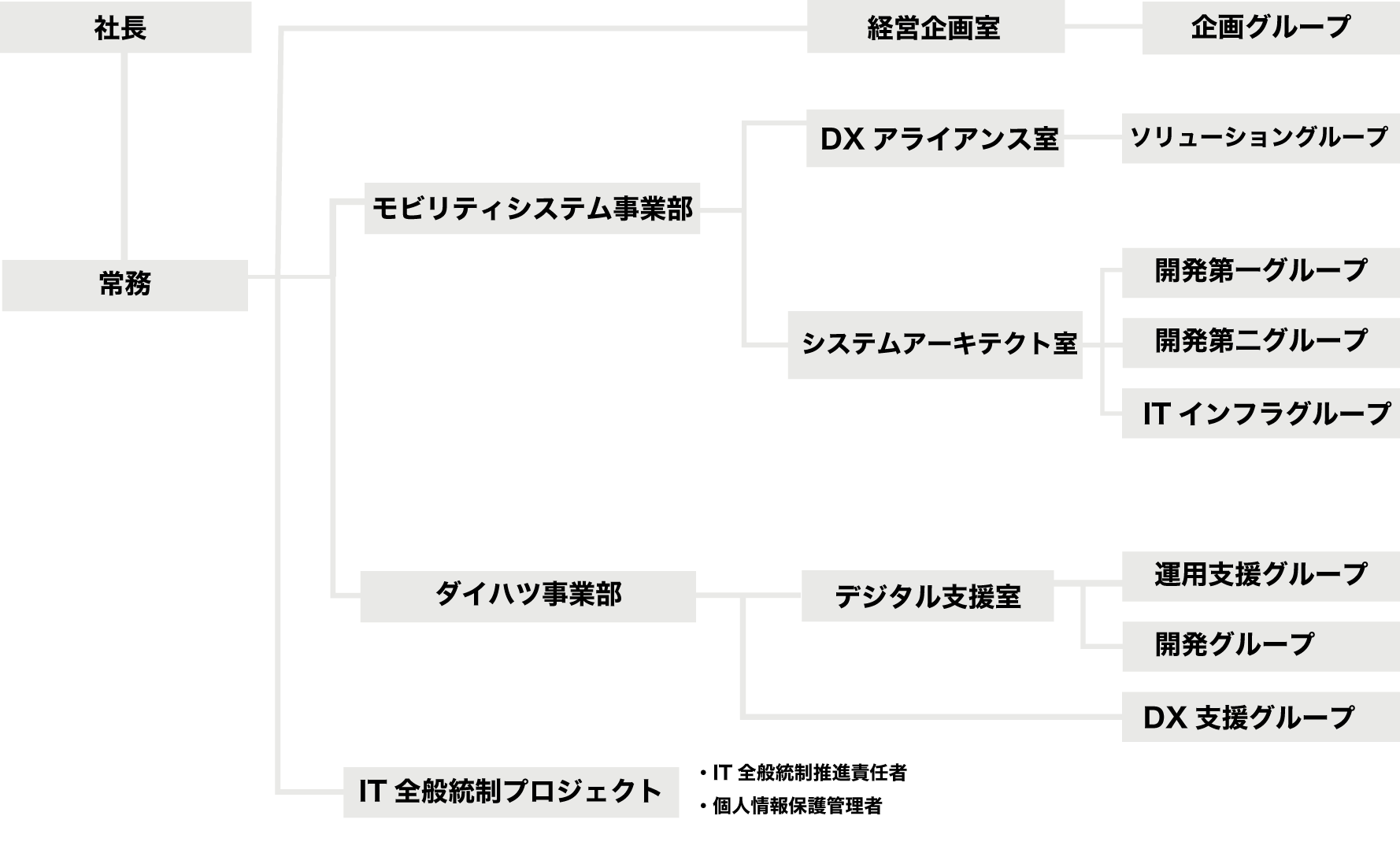 組織図